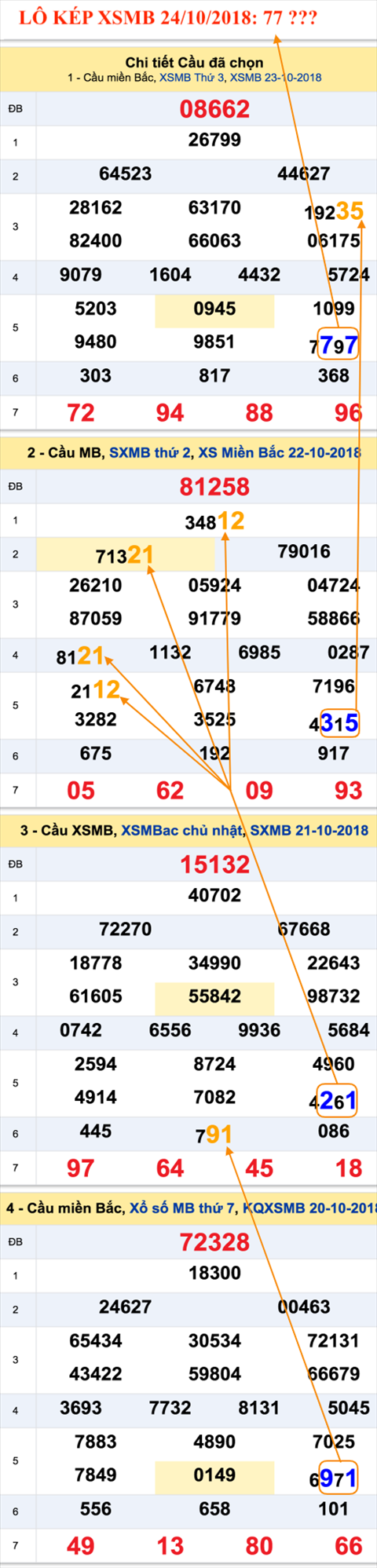 An so kep thu nhi - Lo kep XSMB 24-10-2018